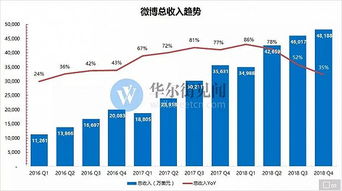 微博Q4財(cái)報(bào)引關(guān)注 薪酬管理服務(wù)能否成為增長新引擎？